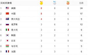 2017奥运会金牌排行 2016里约奥运会男子百米决赛排名