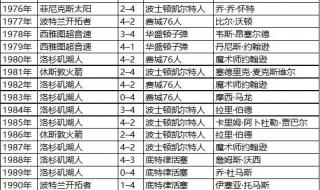 世界杯冠军历届冠军 欧洲冠军历届冠军